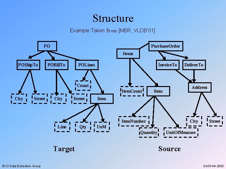 Structure Example Taken From [MBR, VLDB’ 01] PO Purchase. Order Items POShip. To POBill.