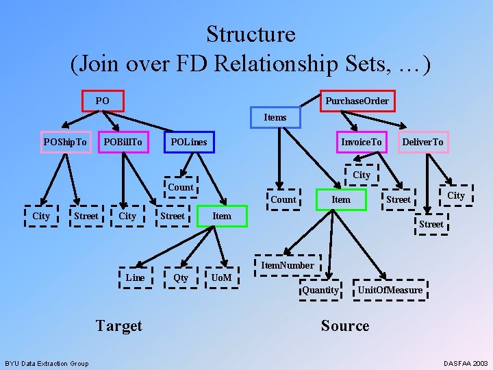 Structure (Join over FD Relationship Sets, …) PO Purchase. Order Items POShip. To POBill.