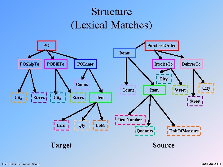 Structure (Lexical Matches) PO Purchase. Order Items POShip. To POBill. To POLines Invoice. To