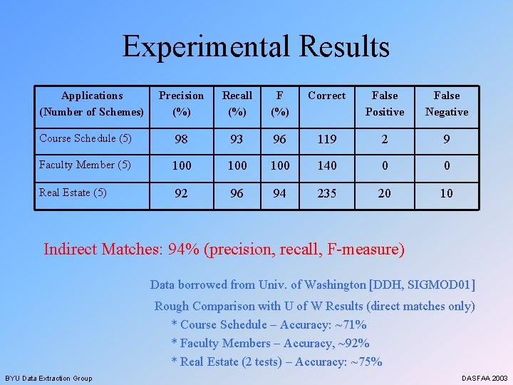Experimental Results Applications (Number of Schemes) Precision (%) Recall (%) F (%) Correct False
