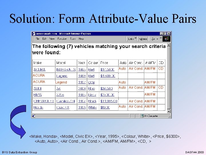 Solution: Form Attribute-Value Pairs Auto Air Cond. AM/FM CD ACURA Legend Auto AM/FM Auto