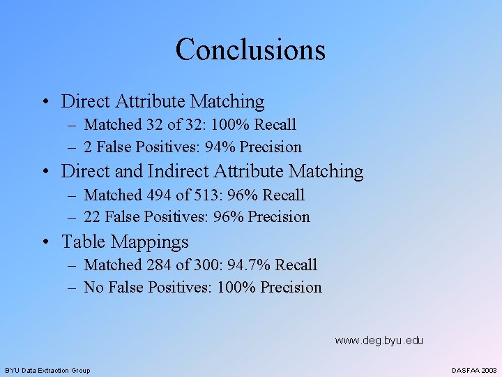 Conclusions • Direct Attribute Matching – Matched 32 of 32: 100% Recall – 2