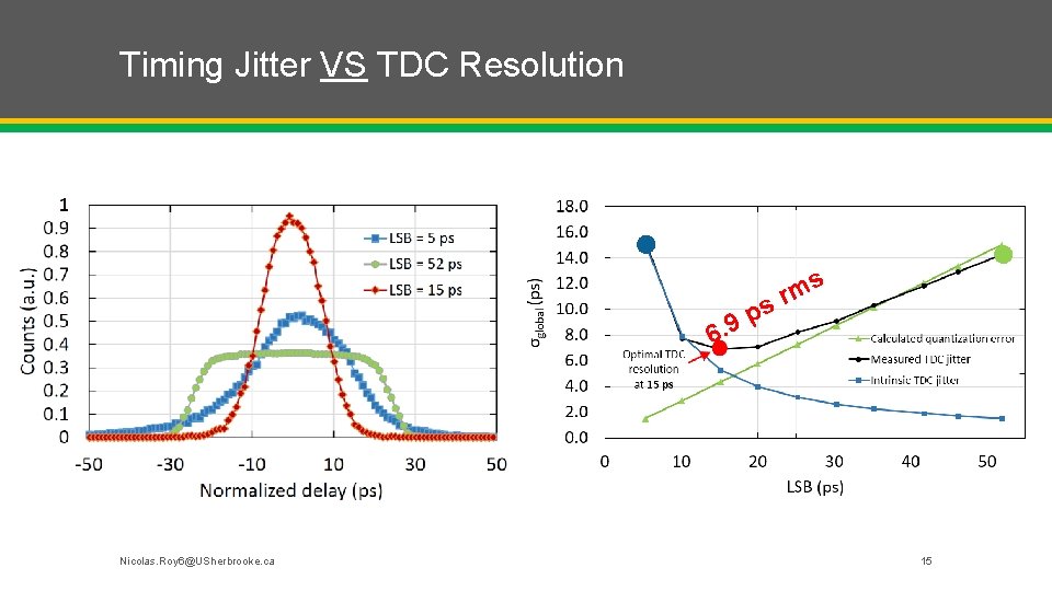 Timing Jitter VS TDC Resolution s m r s p 9 6. Nicolas. Roy