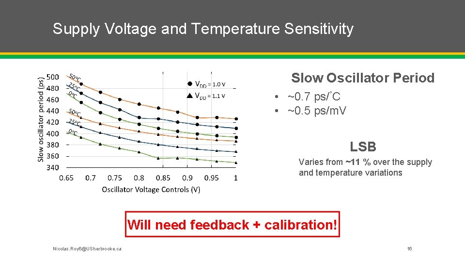 Supply Voltage and Temperature Sensitivity Slow Oscillator Period • ~0. 7 ps/°C • ~0.