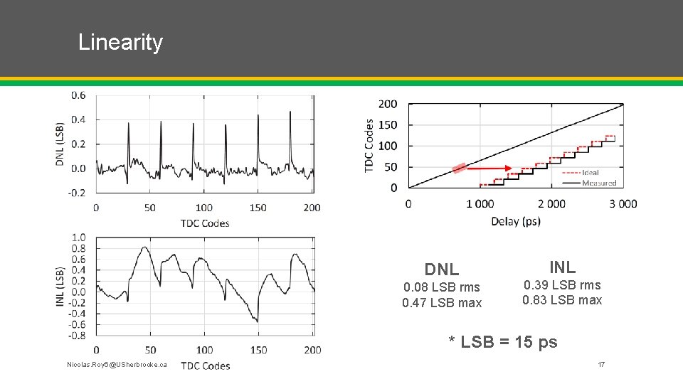 Linearity DNL 0. 08 LSB rms 0. 47 LSB max INL 0. 39 LSB