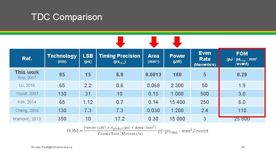 TDC Comparison Technology LSB Timing Precision Area Power (nm) (psrms) (mm 2) (µW) 65