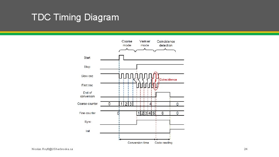 TDC Timing Diagram Nicolas. Roy 6@USherbrooke. ca 24 