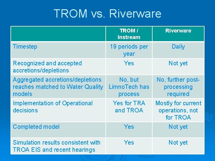 TROM vs. Riverware Timestep Recognized and accepted accretions/depletions TROM / Instream Riverware 19 periods