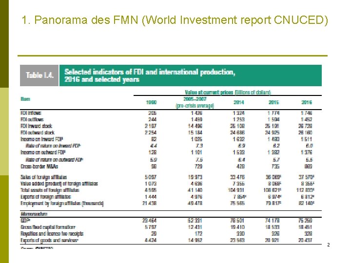 1. Panorama des FMN (World Investment report CNUCED) 2 