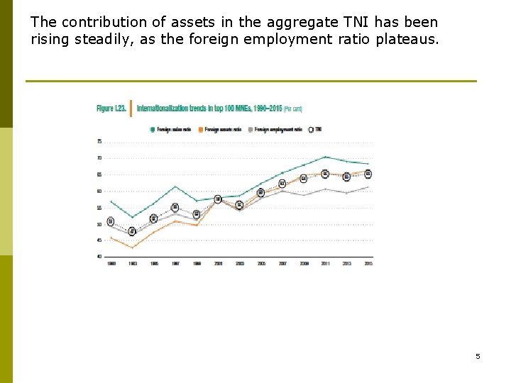 The contribution of assets in the aggregate TNI has been rising steadily, as the
