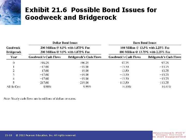 Exhibit 21. 6 Possible Bond Issues for Goodweek and Bridgerock 21 -18 © 2012