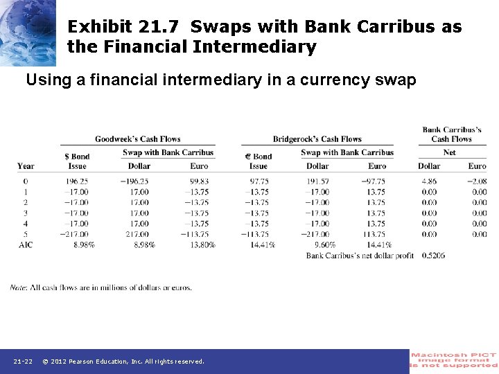 Exhibit 21. 7 Swaps with Bank Carribus as the Financial Intermediary Using a financial