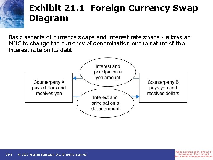 Exhibit 21. 1 Foreign Currency Swap Diagram Basic aspects of currency swaps and interest