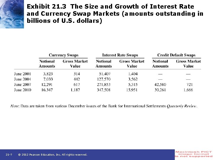 Exhibit 21. 3 The Size and Growth of Interest Rate and Currency Swap Markets