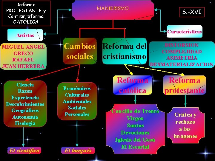 Reforma PROTESTANTE y Contrarreforma CATÓLICA MANIERISMO S. -XVI Características Artistas MIGUEL ANGEL GRECO RAFAEL