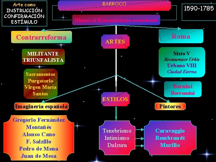 Arte como INSTRUCCIÓN CONFIRMACIÓN ESTÍMULO Contrarreforma BARROCO Himno al Romanticismo ascendente ARTES Restaurator Urbis