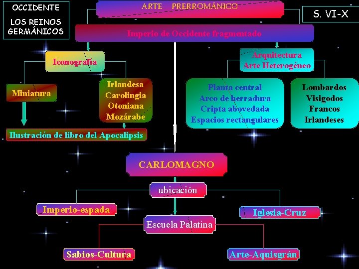 ARTE PRERROMÁNICO OCCIDENTE LOS REINOS GERMÁNICOS Imperio de Occidente fragmentado Arquitectura Arte Heterogéneo Iconografía