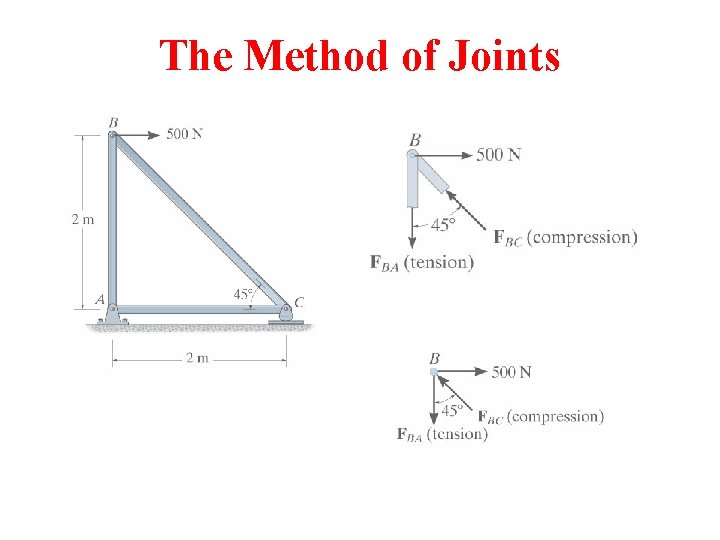 The Method of Joints 