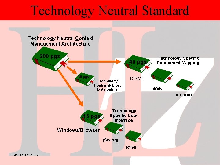 Technology Neutral Standard Technology Neutral Context Management Architecture 200 pgs 40 pgs 30 pgs