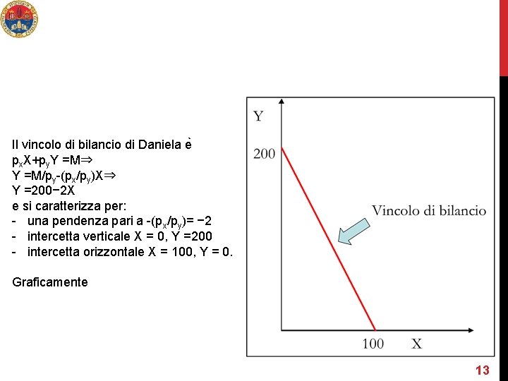 Il vincolo di bilancio di Daniela e px. X+py. Y =M⇒ Y =M/py-(px/py)X⇒ Y