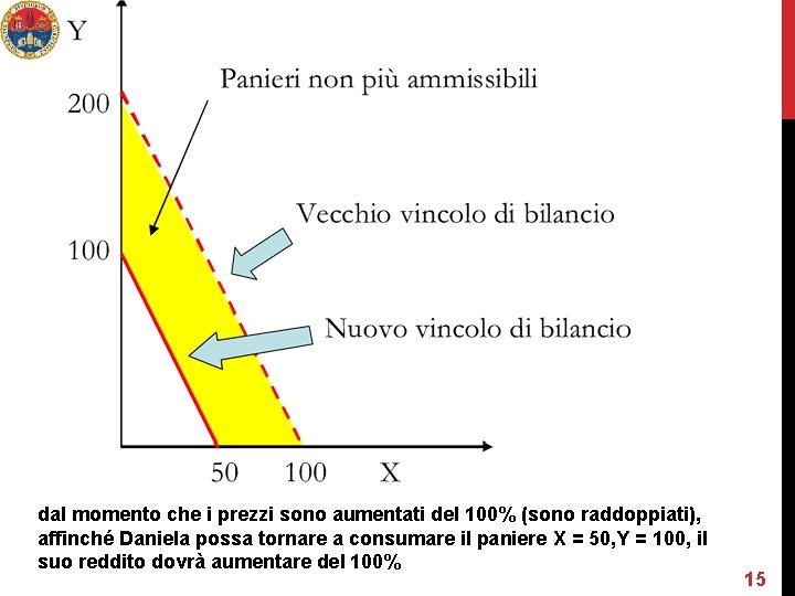 dal momento che i prezzi sono aumentati del 100% (sono raddoppiati), affinché Daniela possa