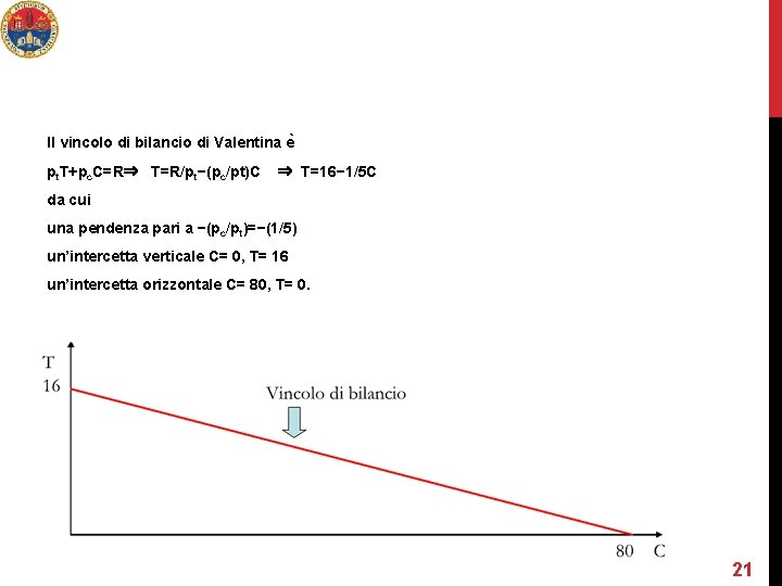 Il vincolo di bilancio di Valentina e pt. T+pc. C=R⇒ T=R/pt−(pc/pt)C ⇒ T=16− 1/5