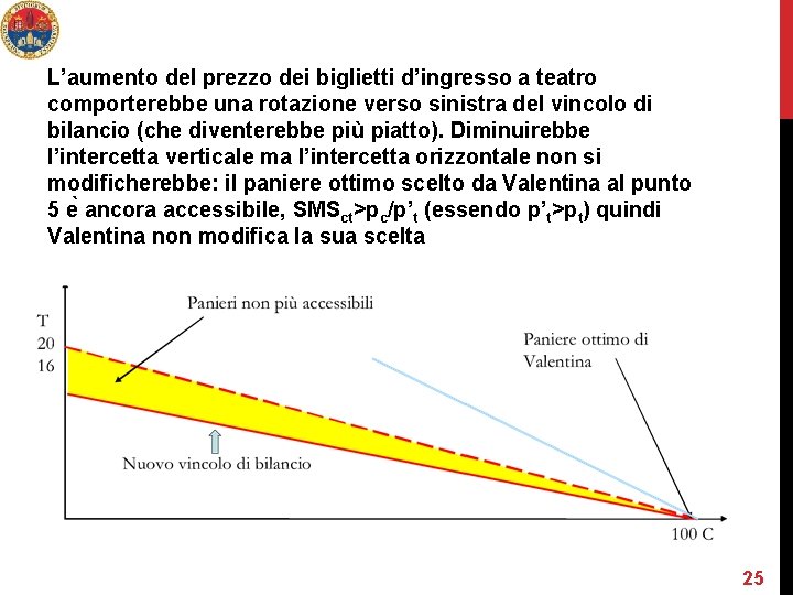 L’aumento del prezzo dei biglietti d’ingresso a teatro comporterebbe una rotazione verso sinistra del