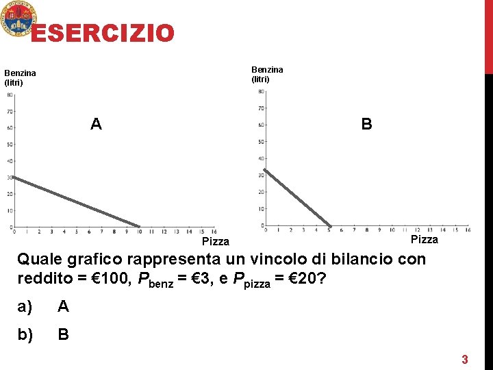 ESERCIZIO Benzina (litri) A B Pizza Quale grafico rappresenta un vincolo di bilancio con