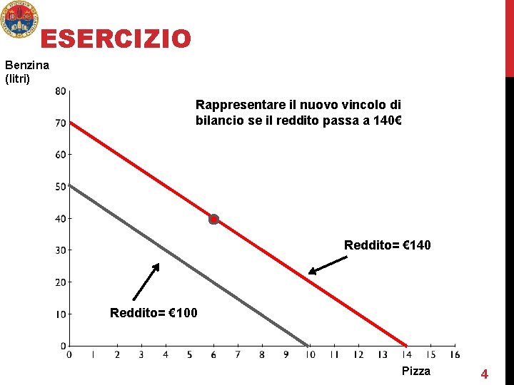 ESERCIZIO Benzina (litri) Rappresentare il nuovo vincolo di bilancio se il reddito passa a