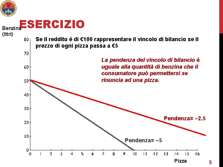 ESERCIZIO Benzina (litri) Se il reddito è di € 100 rappresentare il vincolo di