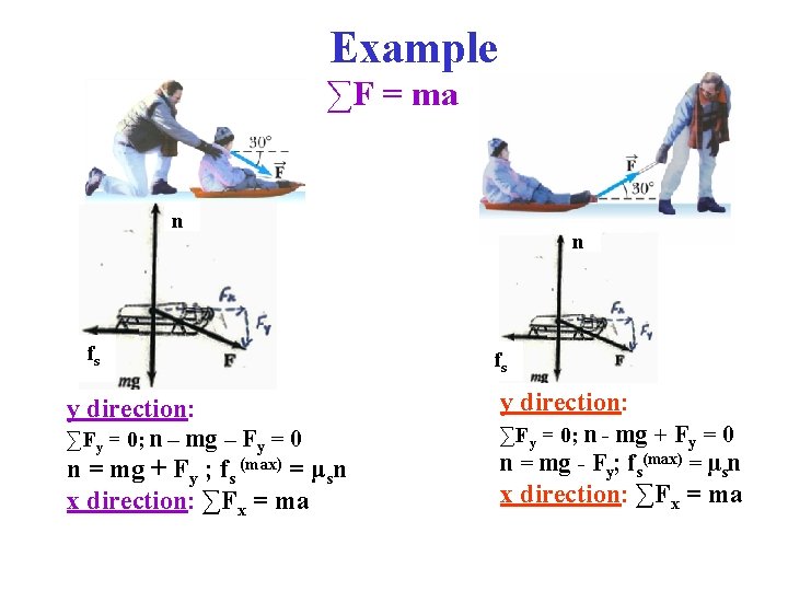 Example ∑F = ma n fs y direction: ∑Fy = 0; n – mg