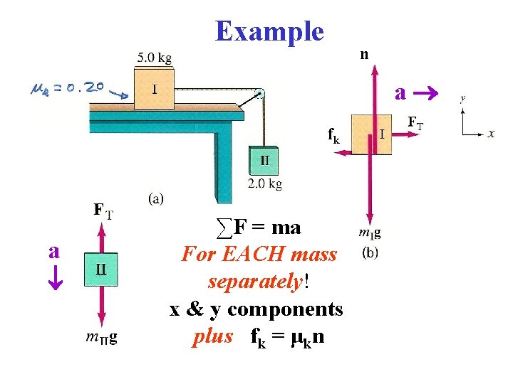 Example n a fk a ∑F = ma For EACH mass separately! x &