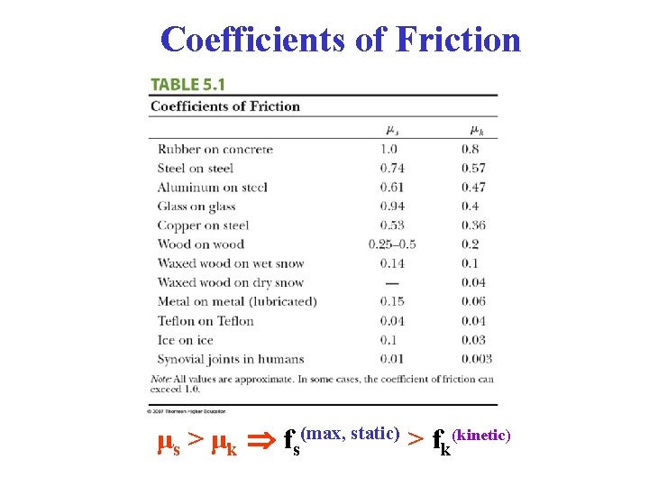 Coefficients of Friction μs > μk fs(max, static) > fk(kinetic) 