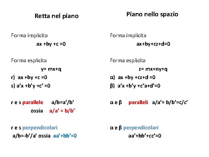 Piano nello spazio Retta nel piano Forma implicita ax +by +c =0 Forma implicita