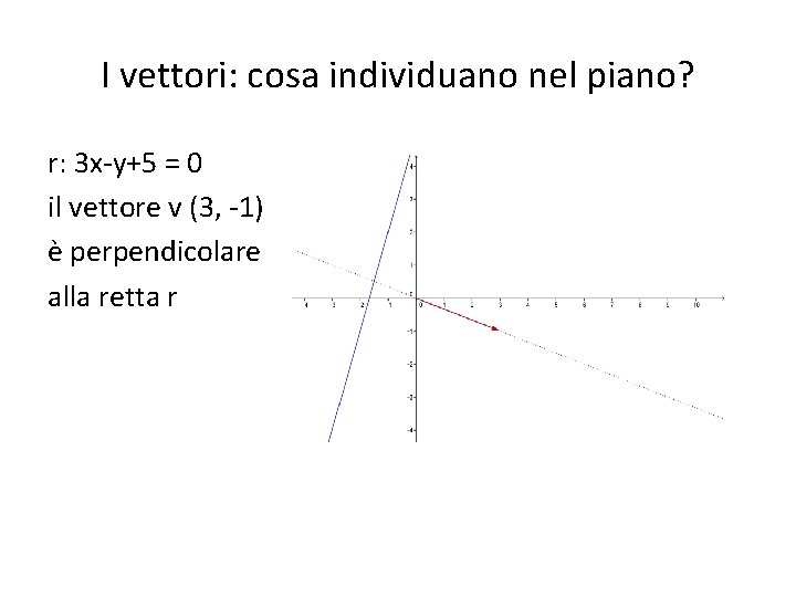 I vettori: cosa individuano nel piano? r: 3 x-y+5 = 0 il vettore v