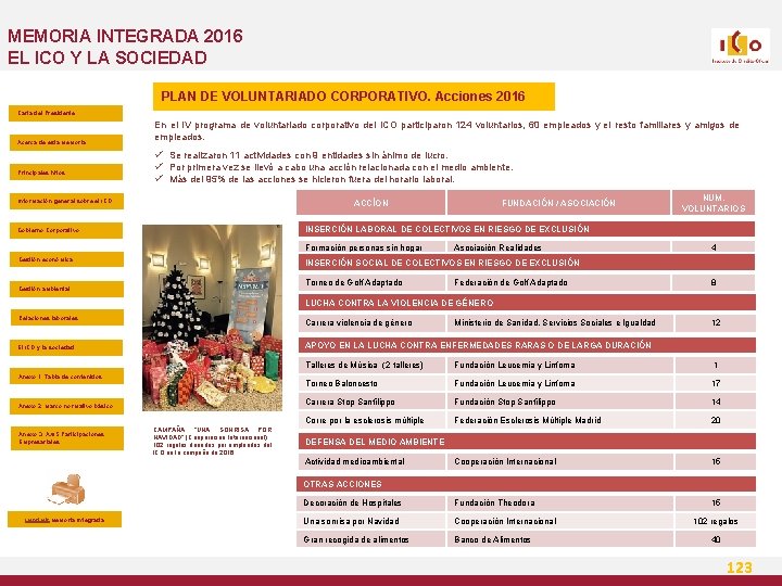 MEMORIA INTEGRADA 2016 EL ICO Y LA SOCIEDAD PLAN DE VOLUNTARIADO CORPORATIVO. Acciones 2016