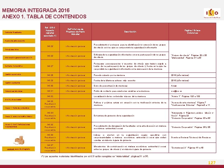 MEMORIA INTEGRADA 2016 ANEXO 1. TABLA DE CONTENIDOS Ref. GRI 4 Aspecto material asociado
