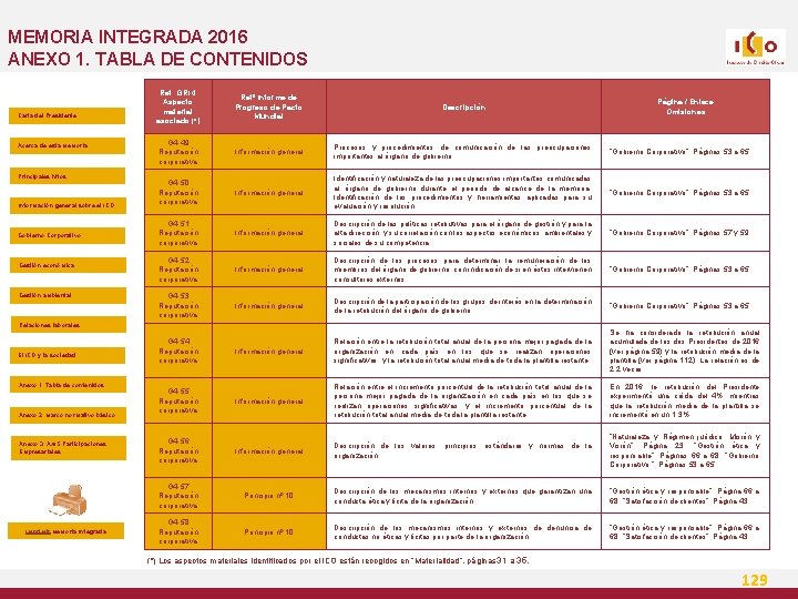 MEMORIA INTEGRADA 2016 ANEXO 1. TABLA DE CONTENIDOS Carta del Presidente Acerca de esta