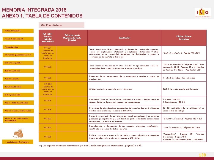 MEMORIA INTEGRADA 2016 ANEXO 1. TABLA DE CONTENIDOS G 4. Económicos Carta del Presidente