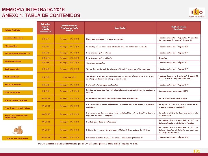 MEMORIA INTEGRADA 2016 ANEXO 1. TABLA DE CONTENIDOS Ref. GRI 4 Aspecto material asociado