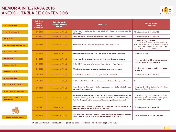 MEMORIA INTEGRADA 2016 ANEXO 1. TABLA DE CONTENIDOS Carta del Presidente Acerca de esta