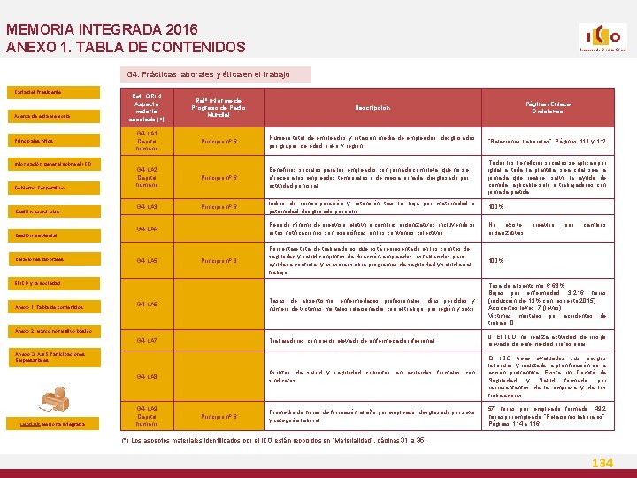 MEMORIA INTEGRADA 2016 ANEXO 1. TABLA DE CONTENIDOS G 4. Prácticas laborales y ética