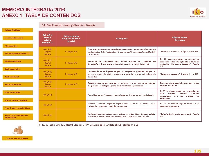 MEMORIA INTEGRADA 2016 ANEXO 1. TABLA DE CONTENIDOS G 4. Prácticas laborales y ética