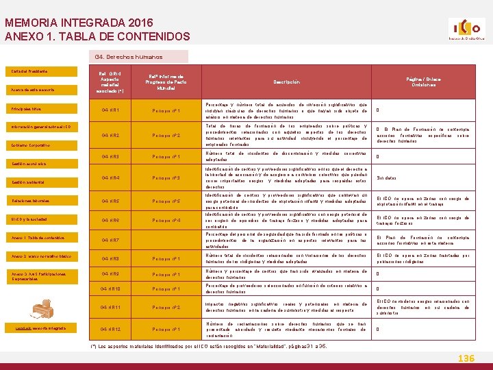 MEMORIA INTEGRADA 2016 ANEXO 1. TABLA DE CONTENIDOS G 4. Derechos humanos Carta del