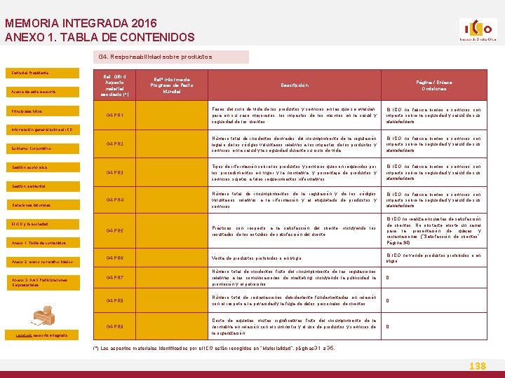 MEMORIA INTEGRADA 2016 ANEXO 1. TABLA DE CONTENIDOS G 4. Responsabilidad sobre productos Carta