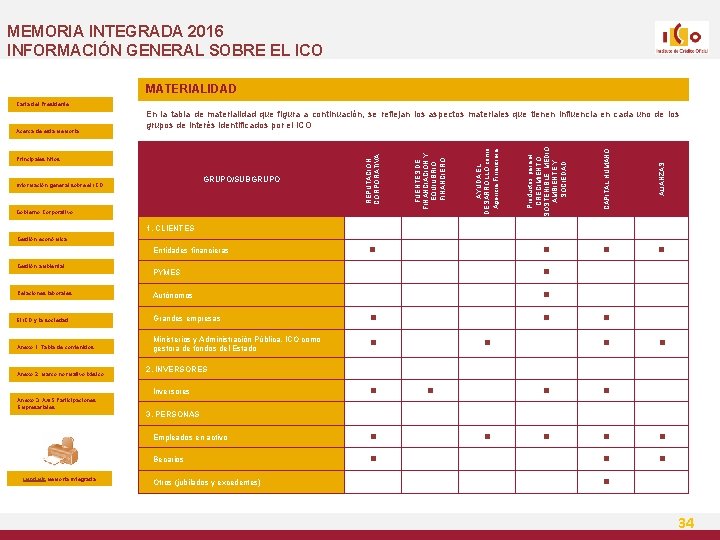 MEMORIA INTEGRADA 2016 INFORMACIÓN GENERAL SOBRE EL ICO MATERIALIDAD Carta del Presidente Productos para