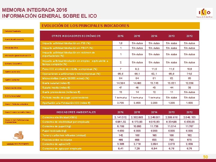 MEMORIA INTEGRADA 2016 INFORMACIÓN GENERAL SOBRE EL ICO EVOLUCIÓN DE LOS PRINCIPALES INDICADORES Carta