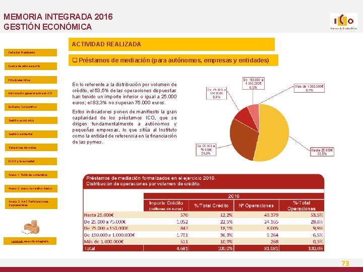 MEMORIA INTEGRADA 2016 GESTIÓN ECONÓMICA ACTIVIDAD REALIZADA Carta del Presidente q Préstamos de mediación