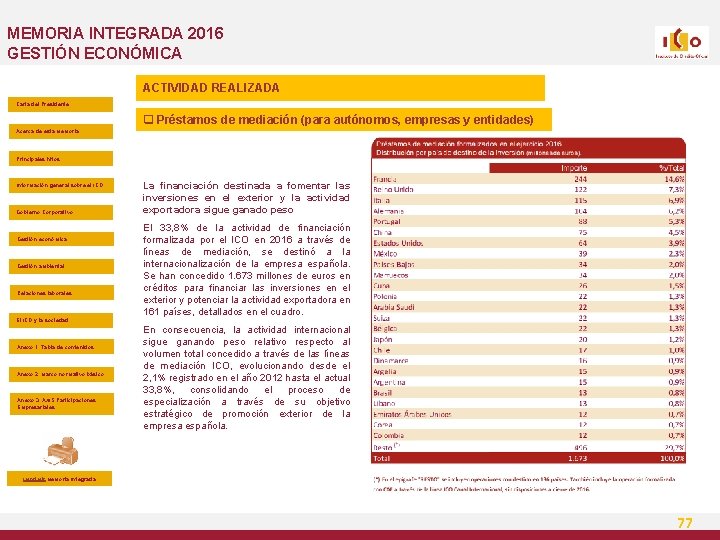 MEMORIA INTEGRADA 2016 GESTIÓN ECONÓMICA ACTIVIDAD REALIZADA Carta del Presidente q Préstamos de mediación