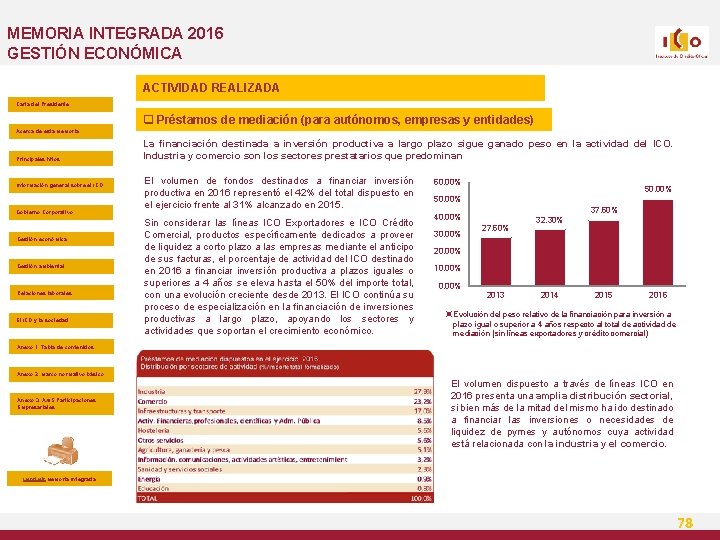 MEMORIA INTEGRADA 2016 GESTIÓN ECONÓMICA ACTIVIDAD REALIZADA Carta del Presidente q Préstamos de mediación